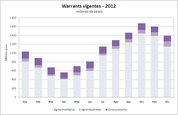 Vigentes 2012 gráfico $ 